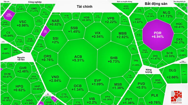 VN-Index giảm nhưng cổ phiếu xanh áp đảo