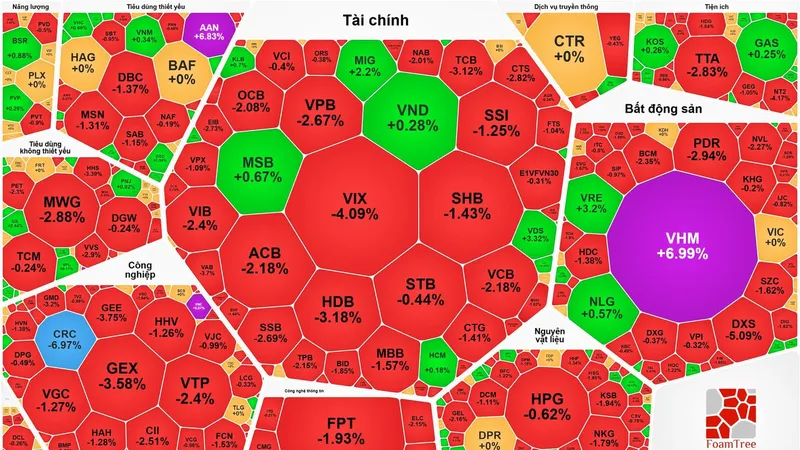 VN-Index giảm liên tiếp phiên thứ 3