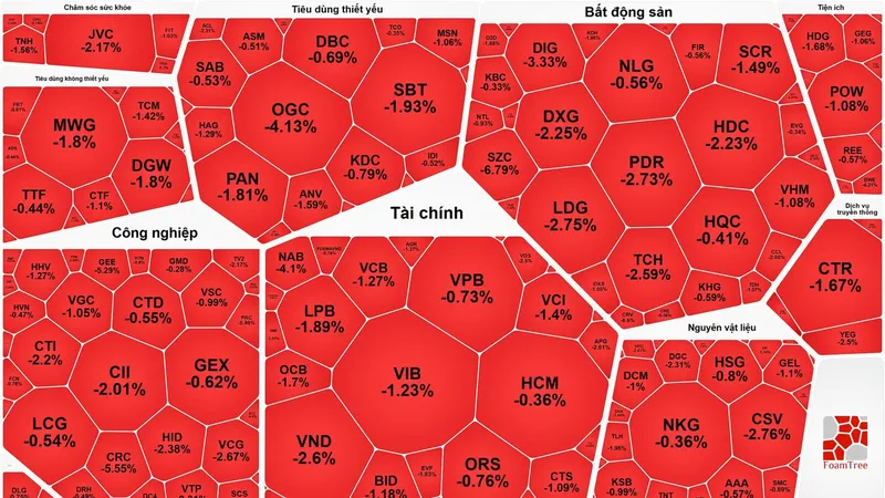 VN-Index giảm phiên thứ 4 liên tiếp