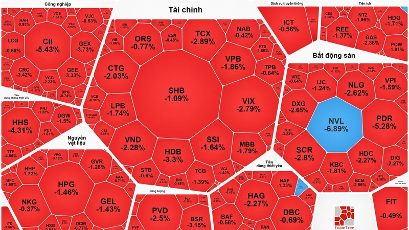Thị trường chìm trong sắc đỏ