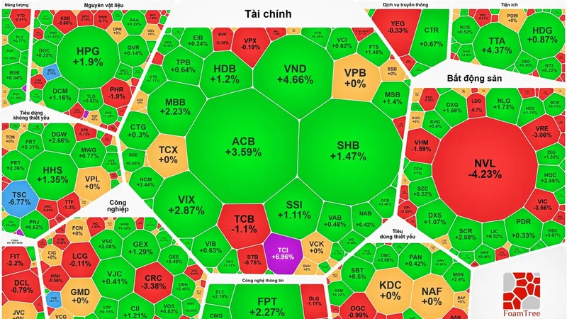 Nhóm cổ phiếu tài chính tăng mạnh, VN-Index vẫn giảm phiên thứ 7