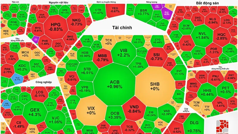 VN-Index tăng sau 7 phiên giảm điểm