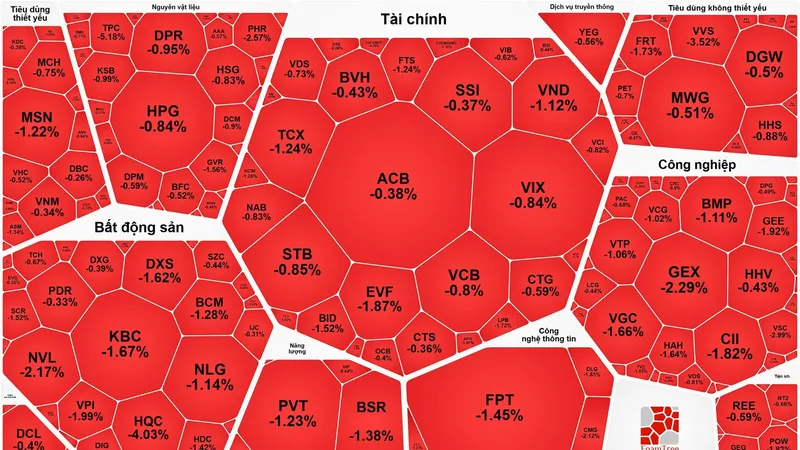 Chứng khoán rơi vào trạng thái “xanh vỏ, đỏ lòng”
