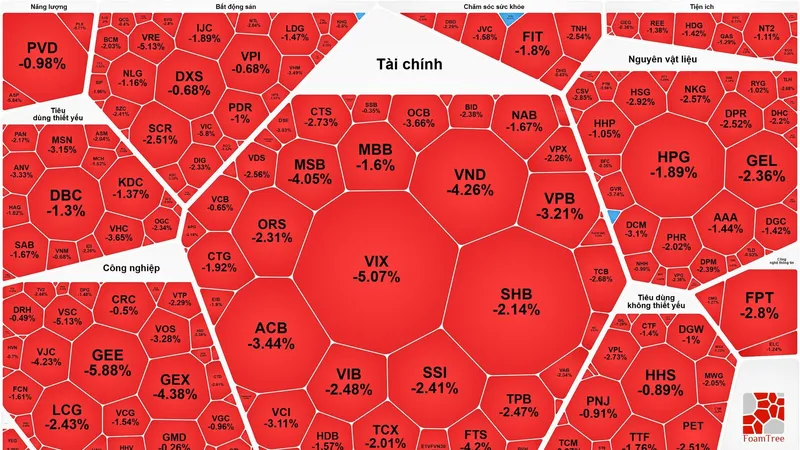 VN-Index giảm hơn 48 điểm, tuột mốc 1.800 điểm