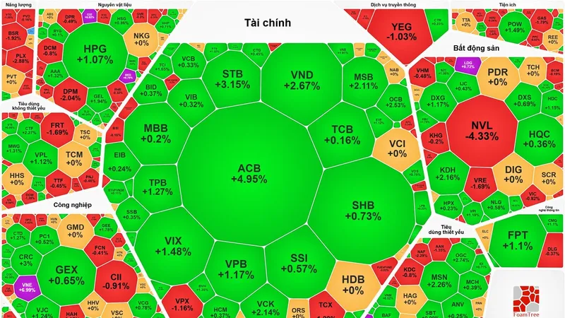 Thanh khoản thấp, VN-Index phục hồi nhẹ