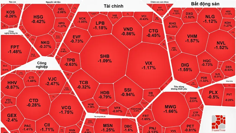 Thanh khoản suy yếu, VN-Index mất mốc 1.800 điểm