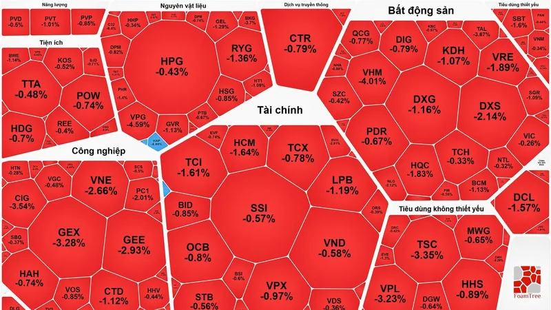 Cổ phiếu ngân hàng khởi sắc, VN-Index vẫn giảm điểm