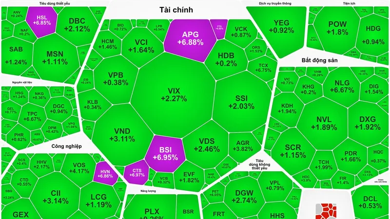 Sắc xanh bao phủ thị trường chứng khoán ngày 16-6