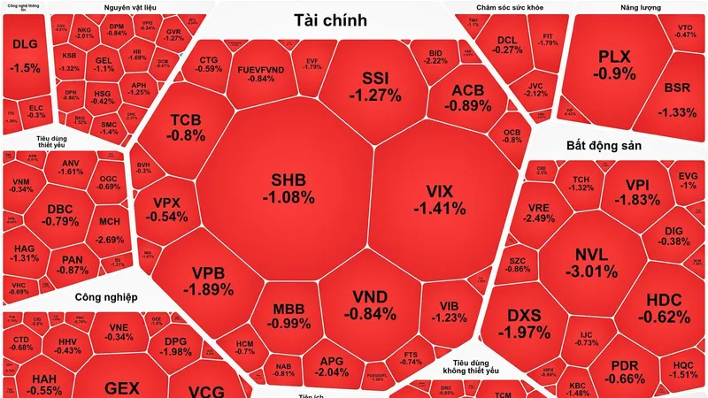 Chứng khoán “đỏ sàn” phiên cuối tuần