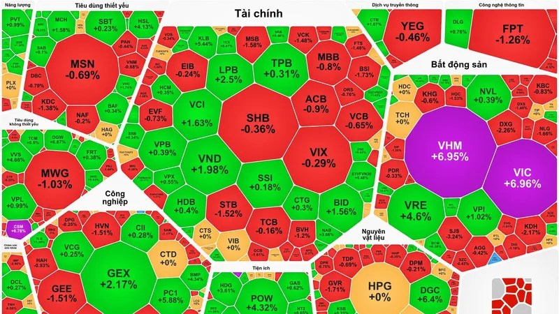 VN-Index tăng hơn 33 điểm