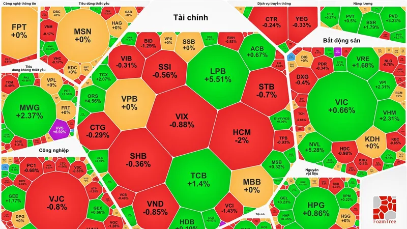 VN-Index tăng phiên thứ 3 liên tục 