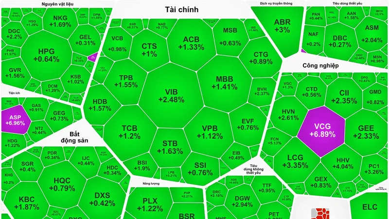 VN-Index giảm mạnh dù sắc xanh bao phủ thị trường