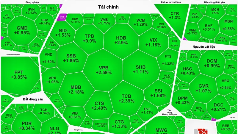 Thị trường phủ sắc xanh 