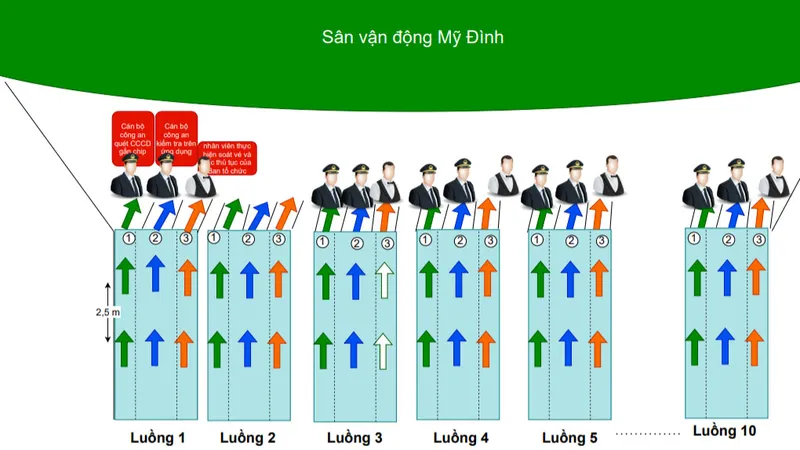 Kiểm soát ra vào trận đấu tuyển Việt Nam - Nhật Bản bằng CCCD gắn chip