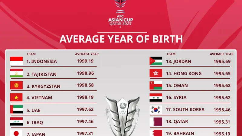 Năm sinh trung bình của các cầu thủ đến từ các đội tuyển tham dự Asian Cup 2023