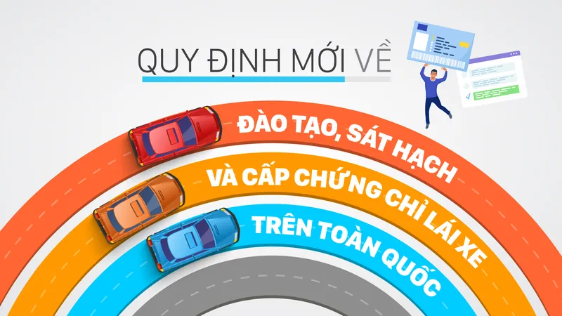 Quy định mới về đào tạo, sát hạch và cấp chứng chỉ lái xe trên toàn quốc