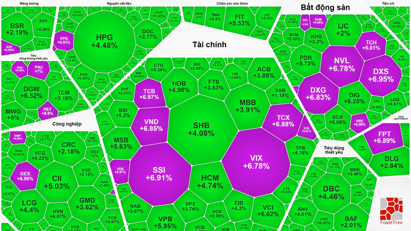 Vietnam stocks surge on FTSE Russell upgrade roadmap confirmation