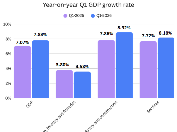 Government rolls out synchronized measures to achieve double-digit growth