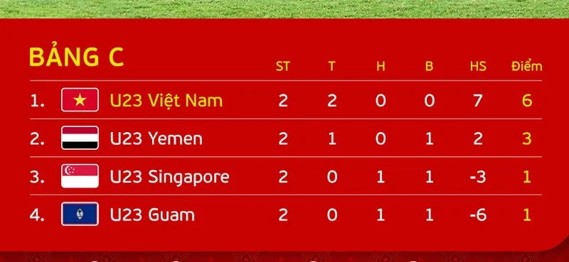 BXH vòng loại bảng C vòng chung kết U23 châu Á 2024 (lượt 2)