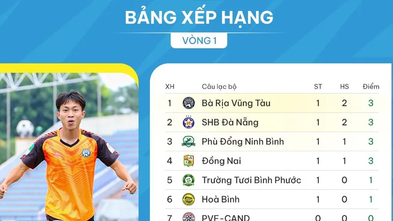 BXH giải hạng Nhất quốc gia 2023-2024 (lượt 1)