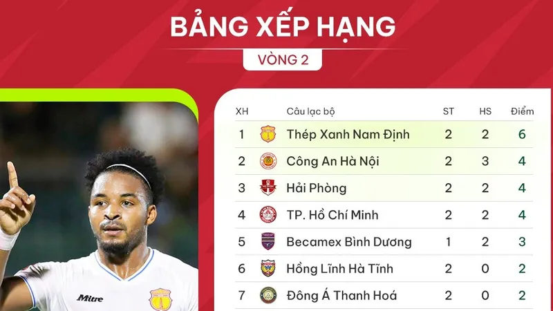 Bảng xếp hạng vòng 2 V-League 2023-2024