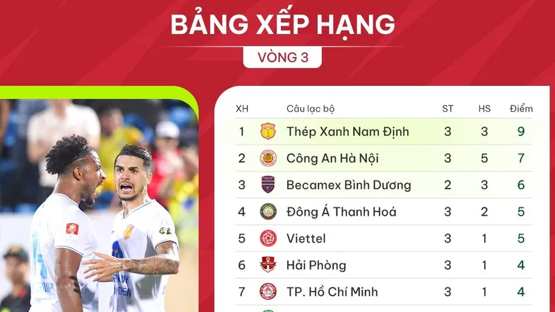 BXH vòng 3 V-League 2023-24: Hà Nội FC bị bỏ lại ở cuối bảng