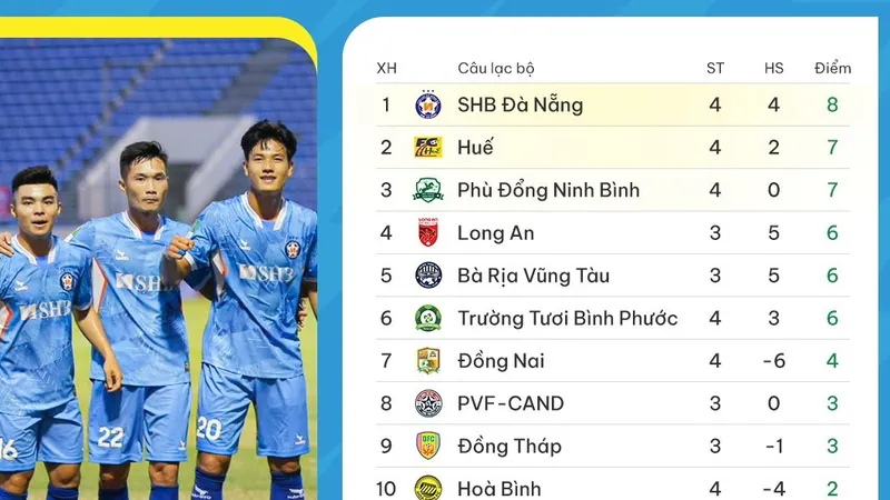 BXH vòng 4 giải hạng Nhất 2023-2024