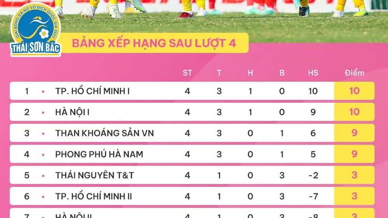 BXH sau lượt 4 giải bóng đá nữ VĐQG - Cúp Thái Sơn Bắc 2023