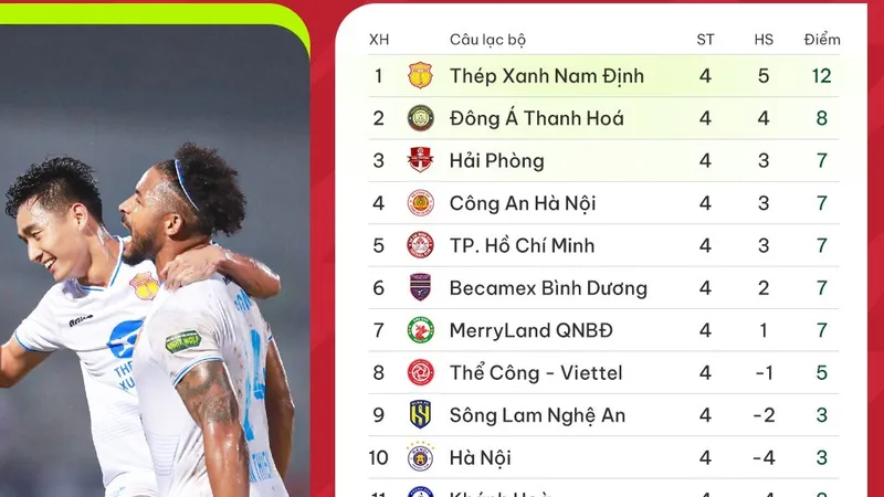 BXH vòng 4 V-League 2023-2024: Nam Định giữ vững ngôi đầu
