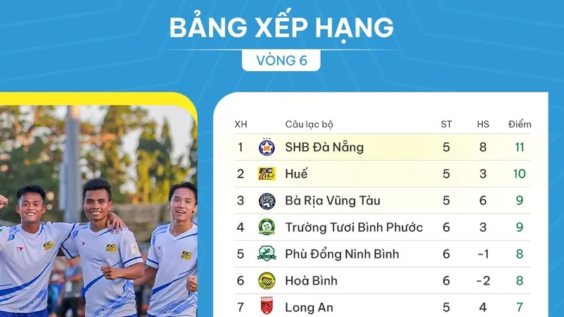 BXH vòng 6 giải hạng Nhất 2023-2024: Phú Thọ FC tiếp tục đứng cuối bảng
