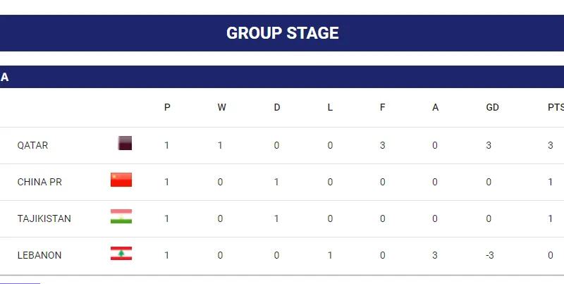 Bảng xếp hạng Asian Cup 2023 (bảng A)