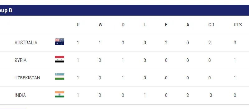 Bảng xếp hạng Asian Cup 2023 (bảng B)