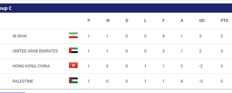 Bảng xếp hạng Asian Cup 2023 (bảng C)