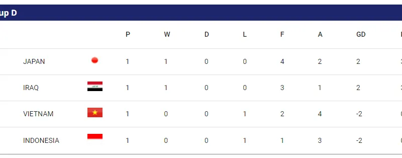 Bảng xếp hạng Asian Cup 2023 (bảng D)