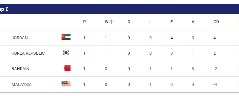 Bảng xếp hạng Asian Cup 2023 (bảng E)
