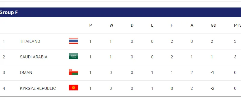 Bảng xếp hạng Asian Cup 2023 (bảng F)