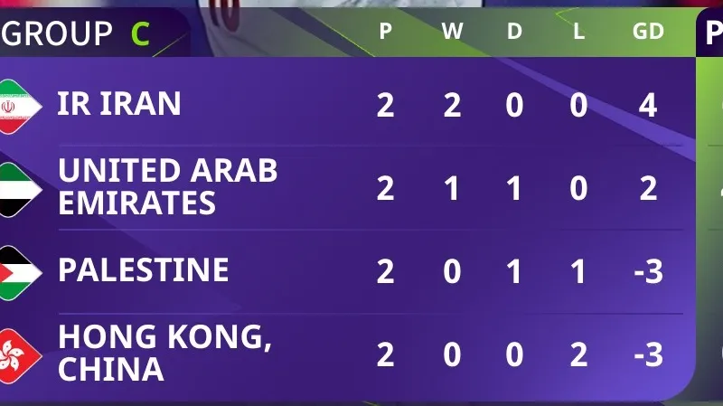 Bảng xếp hạng Asian Cup 2023 (bảng C)
