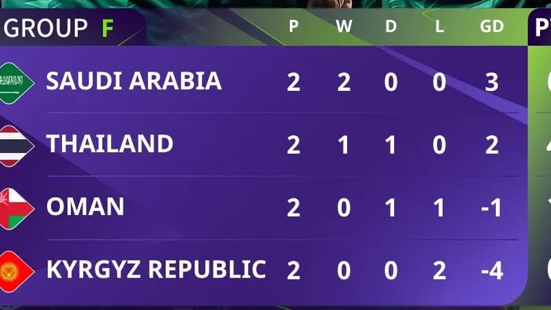 Bảng xếp hạng Asian Cup 2023 (bảng F)