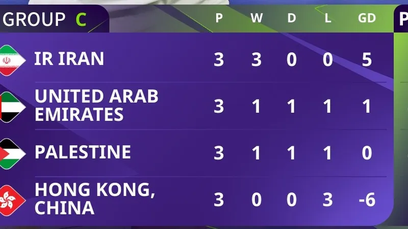 Bảng xếp hạng Asian Cup 2023 (bảng C)