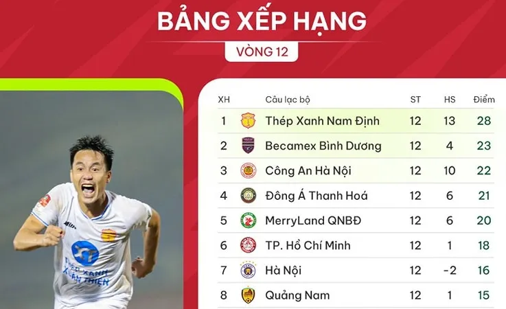 Bảng xếp hạng V-League 2023-2024 (vòng 12): Nam Định sớm vô địch lượt đi