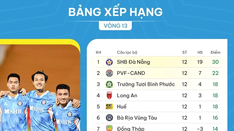 Bảng xếp hạng vòng 13 giải hạng Nhất 2023-2024