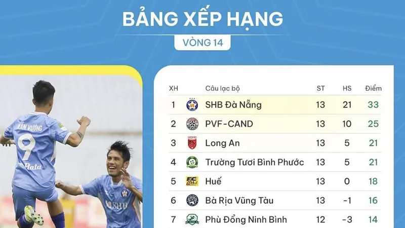 Bảng xếp hạng vòng 14 giải hạng Nhất 2023-2024