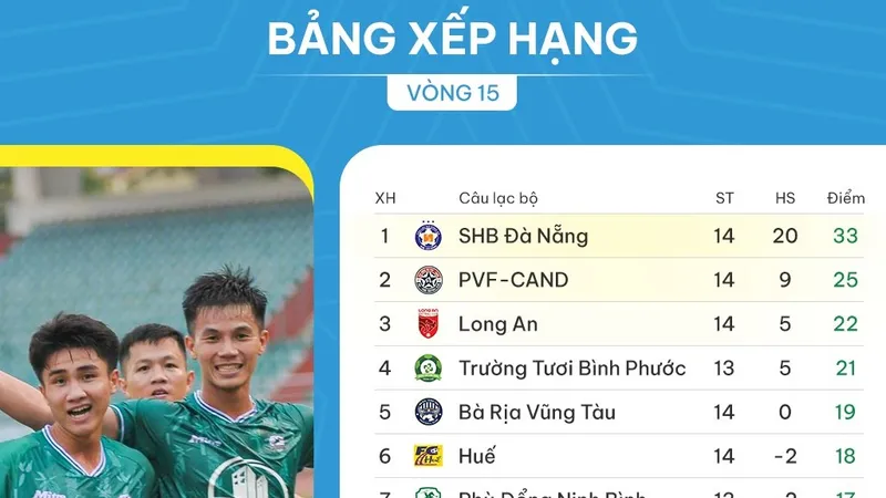 Bảng xếp hạng vòng 15 giải hạng Nhất 2023-2024