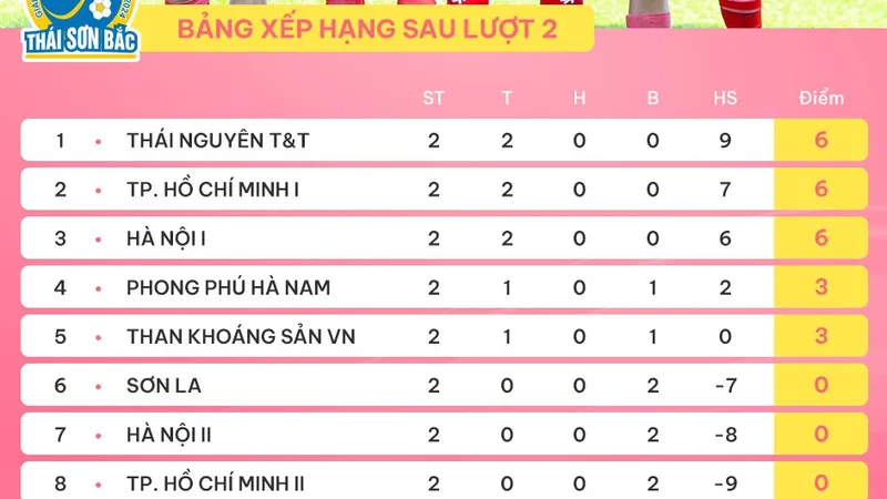 Bảng xếp hạng giải bóng đá nữ VĐQG - Cúp Thái Sơn Bắc 2024 (vòng 2)