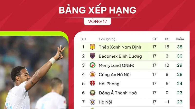 Bảng xếp hạng vòng 17 V-League 2023-2024 