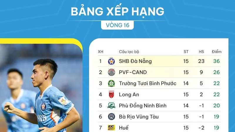 Bảng xếp hạng giải hạng Nhất 2023-2024 (vòng 16)