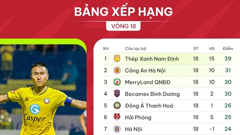 Bảng xếp hạng vòng 18 V-League 2023-2024