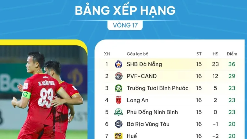Bảng xếp hạng vòng 17 giải hạng Nhất quốc gia 2023-2024