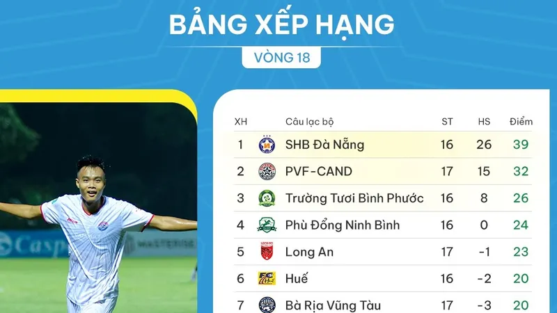 Bảng xếp hạng vòng 18 giải hạng Nhất 2023-2024