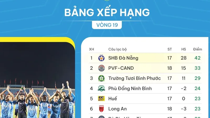 Bảng xếp hạng vòng 19 giải hạng Nhất 2023-2024